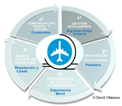 ResultsMarketing_DigitalizaAerolineas_DVillaseca
